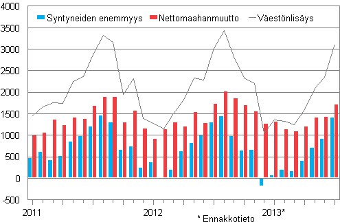 Vestnlisys kuukausittain 2011–2013*