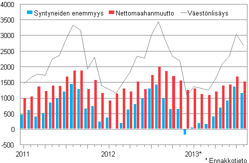 Väestönlisäys kuukausittain 2011–2013*