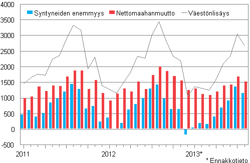 Vestnlisys kuukausittain 2011–2013*