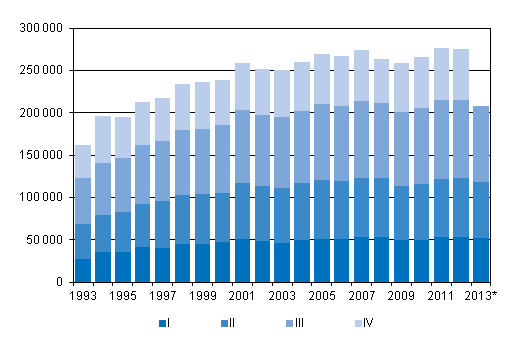 Liitekuvio 3. Kuntien välinen muutto neljännesvuosittain 1993–2012 sekä ennakkotieto 2013
