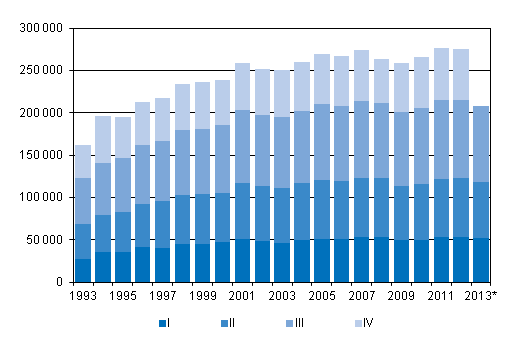 Liitekuvio 3. Kuntien vlinen muutto neljnnesvuosittain 1993–2012 sek ennakkotieto 2013