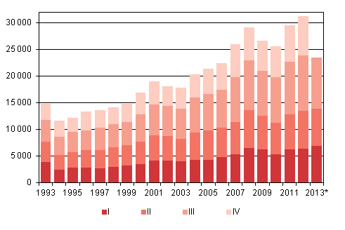Figurbilaga 4. Invandring kvartalsvis 1993–2012 samt frhandsuppgift 2013