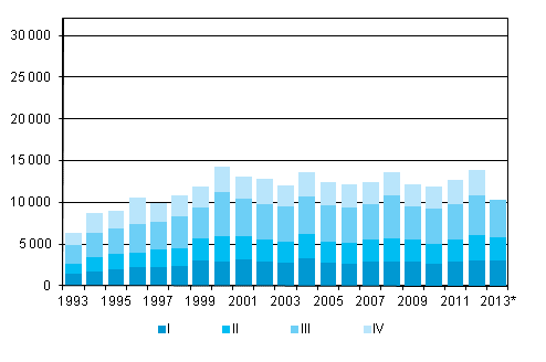 Liitekuvio 5. Maastamuutto neljännesvuosittain 1993–2012 sekä ennakkotieto 2013