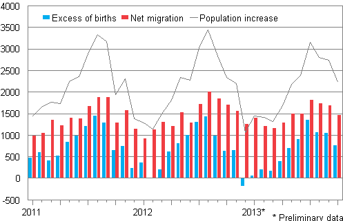 Population increase by month 2011–2013*