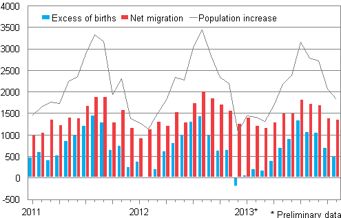 Population increase by month 2011–2013