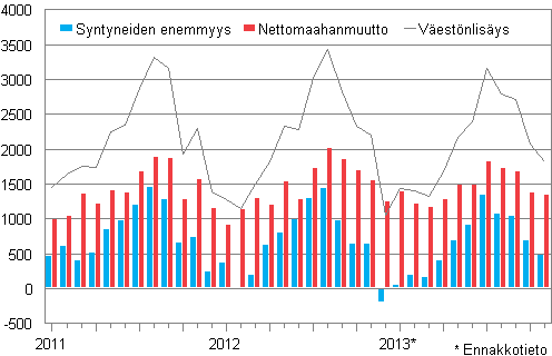 Väestönlisäys kuukausittain 2011–2013*