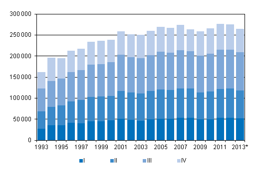 Liitekuvio 3. Kuntien välinen muutto neljännesvuosittain 1993–2012 sekä ennakkotieto 2013