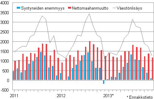 Väestönlisäys kuukausittain 2011–2013*