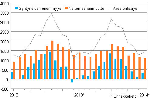 Väestönlisäys kuukausittain 2012–2014*