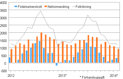 Folkökningen månadsvis 2012–2014*