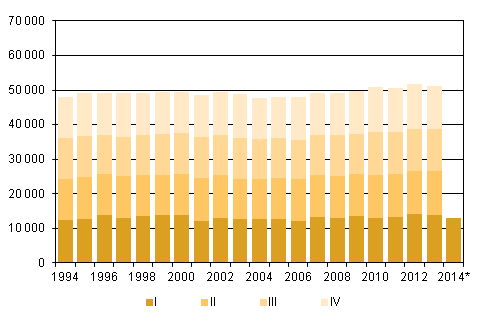 Figurbilaga 2. Döda kvartalsvis 1994–2012 samt förhandsuppgift 2013–2014