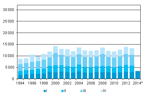 Liitekuvio 5. Maastamuutto neljännesvuosittain 1994–2012 sekä ennakkotieto 2013–2014