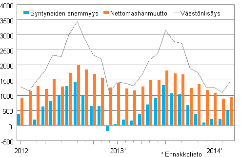 Väestönlisäys kuukausittain 2012–2014*