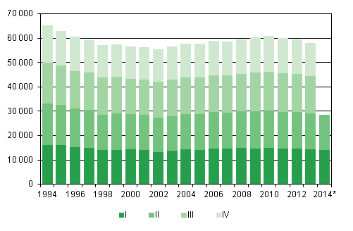 Figurbilaga 1. Levande födda kvartalsvis 1994–2013 samt förhandsuppgift 2014