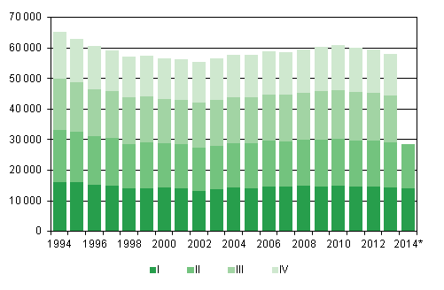 Figurbilaga 1. Levande fdda kvartalsvis 1994–2013 samt frhandsuppgift 2014