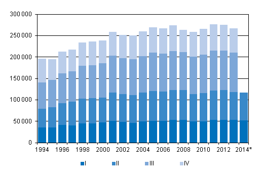 Liitekuvio 3. Kuntien välinen muutto neljännesvuosittain 1994–2013 sekä ennakkotieto 2014