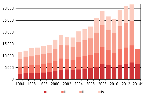 Liitekuvio 4. Maahanmuutto neljännesvuosittain 1994–2013 sekä ennakkotieto 2014