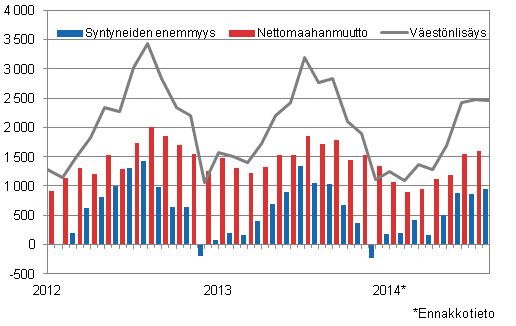 Väestönlisäys kuukausittain 2012–2014*