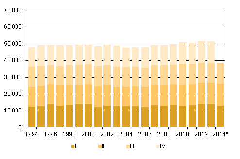 Liitekuvio 2. Kuolleet neljännesvuosittain 1994–2013 sekä ennakkotieto 2014