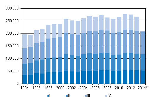 Liitekuvio 3. Kuntien välinen muutto neljännesvuosittain 1994–2013 sekä ennakkotieto 2014