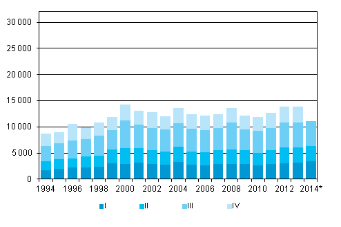 Liitekuvio 5. Maastamuutto neljännesvuosittain 1994–2013 sekä ennakkotieto 2014