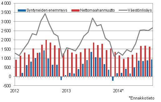 Väestönlisäys kuukausittain 2012–2014*