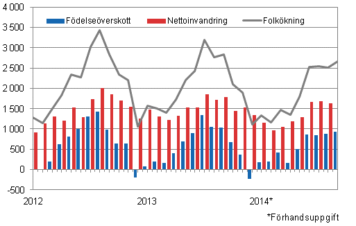 Folkökningen månadsvis 2012–2014*