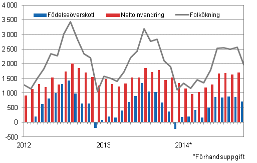 Folkkningen mnadsvis 2012–2014*