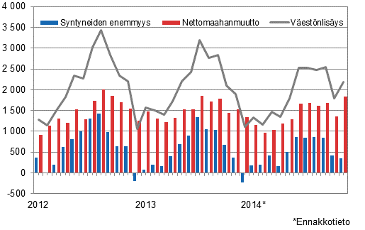Väestönlisäys kuukausittain 2012–2014*
