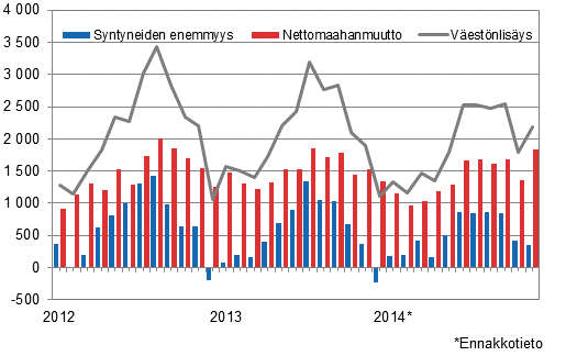 Vestnlisys kuukausittain 2012–2014*