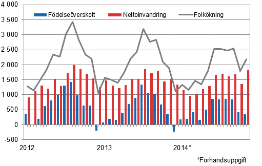 Folkökningen månadsvis 2012–2014*