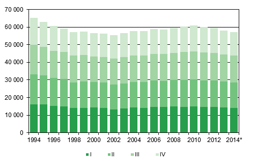 Liitekuvio 1. Elävänä syntyneet neljännesvuosittain 1994–2013 sekä ennakkotieto 2014