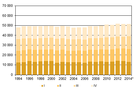 Liitekuvio 2. Kuolleet neljännesvuosittain 1994–2013 sekä ennakkotieto 2014