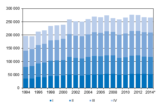 Liitekuvio 3. Kuntien välinen muutto neljännesvuosittain 1994–2013 sekä ennakkotieto 2014