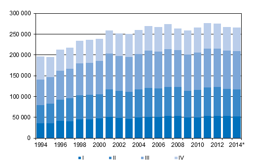 Liitekuvio 3. Kuntien vlinen muutto neljnnesvuosittain 1994–2013 sek ennakkotieto 2014