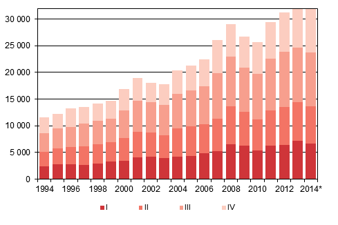 Liitekuvio 4. Maahanmuutto neljnnesvuosittain 1994–2013 sek ennakkotieto 2014