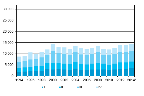 Liitekuvio 5. Maastamuutto neljännesvuosittain 1994–2013 sekä ennakkotieto 2014