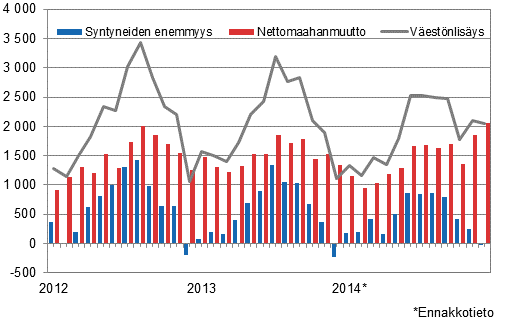 Väestönlisäys kuukausittain 2012–2014*