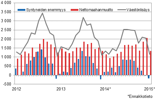 Väestönlisäys kuukausittain 2012–2015*