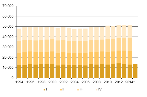 Liitekuvio 2. Kuolleet neljännesvuosittain 1994–2013 sekä ennakkotieto 2014–2015