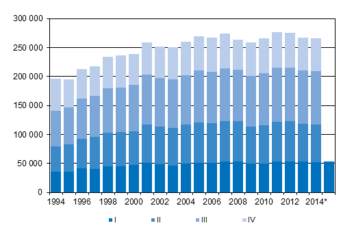 Liitekuvio 3. Kuntien välinen muutto neljännesvuosittain 1994–2013 sekä ennakkotieto 2014–2015