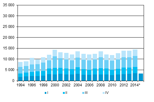 Liitekuvio 5. Maastamuutto neljännesvuosittain 1994–2013 sekä ennakkotieto 2014–2015