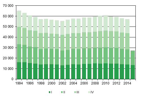 Liitekuvio 1.  Elävänä  syntyneet  neljännesvuosittain      1994–2014 sekä ennakkotieto 2015