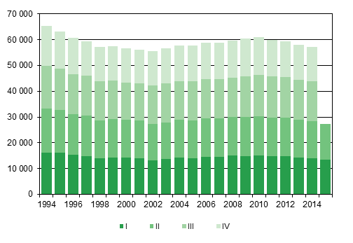 Figurbilaga 1. Levande födda kvartalsvis 1994–2014 samt förhandsuppgift 2015