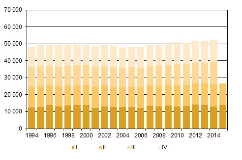 Liitekuvio 2. Kuolleet neljännesvuosittain 1994–2014 sekä ennakkotieto 2015