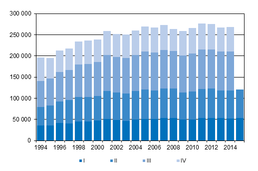 Liitekuvio 3. Kuntien välinen muutto neljännesvuosittain 1994–2014 sekä ennakkotieto 2015