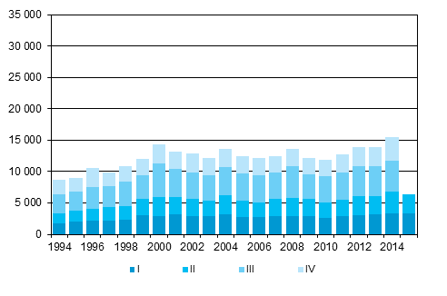 Liitekuvio 5. Maastamuutto neljännesvuosittain 1994–2014 sekä ennakkotieto 2015