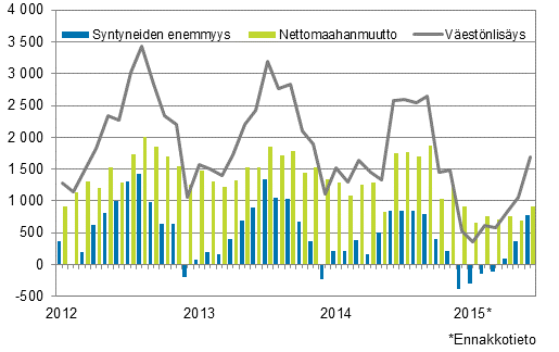 Väestönlisäys kuukausittain 2012–2015*