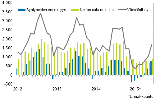 Vestnlisys kuukausittain 2012–2015*