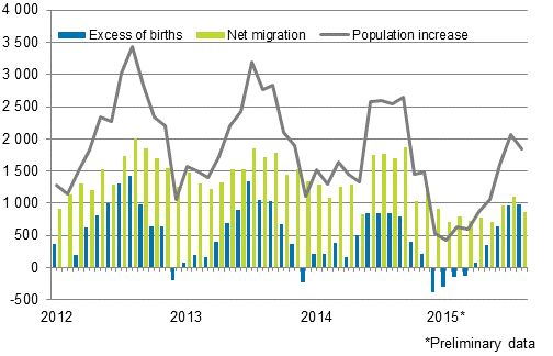 Population increase by month 2012–2015*